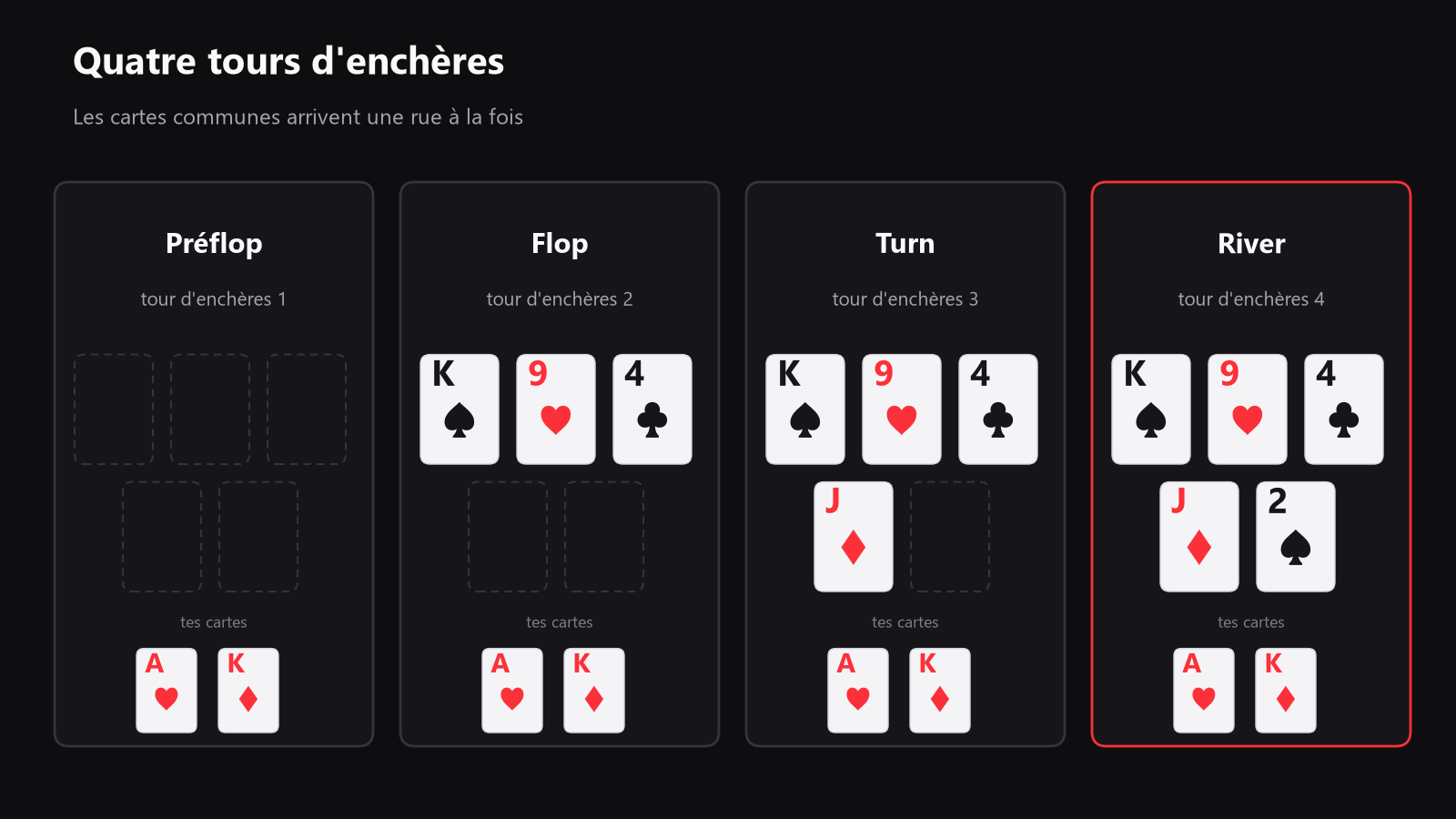 Un schéma simple montrant les quatre tours d'enchères, préflop, flop, turn et river, avec les cartes communes qui apparaissent une rue à la fois