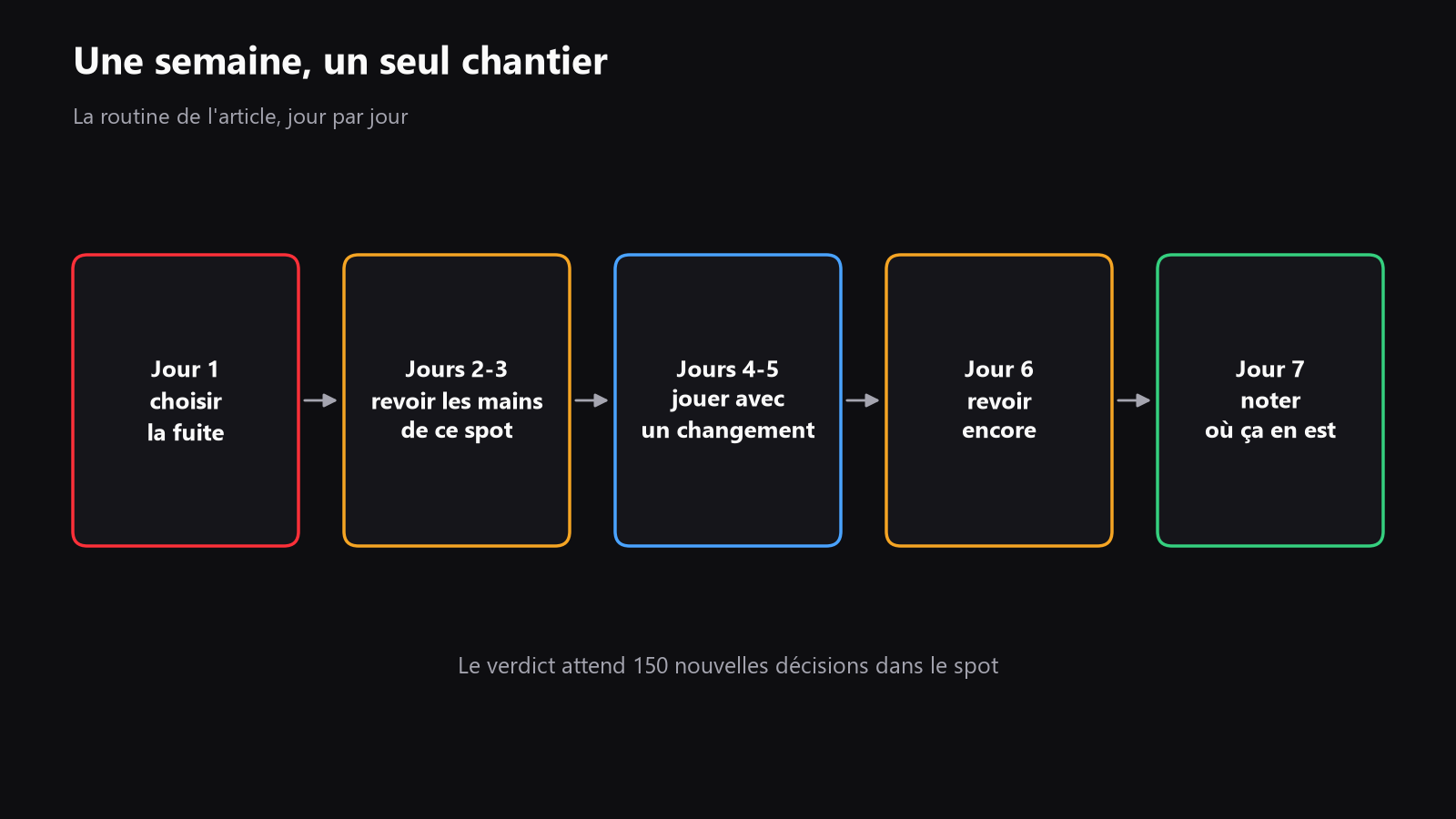 un calendrier hebdomadaire simple, avec trois blocs de jeu, deux blocs d’étude et un bloc de review, pour montrer qu’un petit volume de travail suffit quand il est ciblé