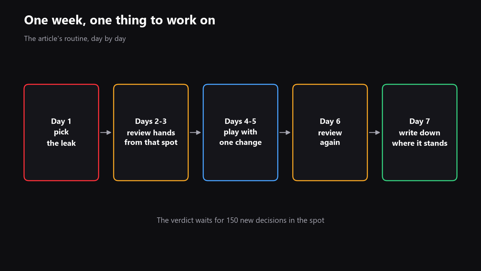 a simple weekly calendar, with three play blocks, two study blocks, and one review block, so the reader sees how little study time is enough when it is focused