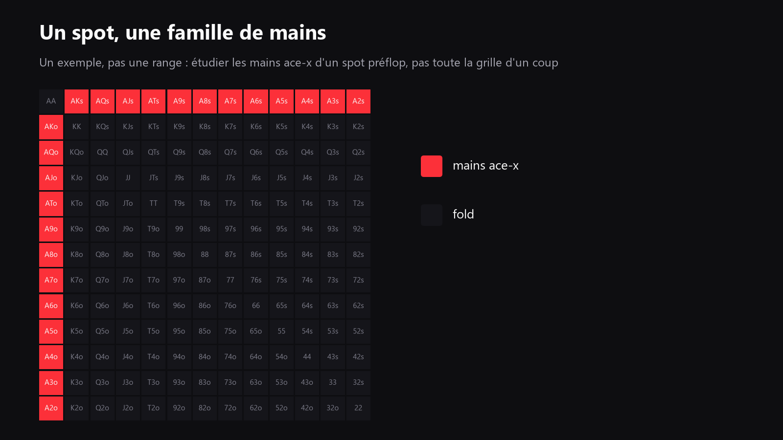 une grille 13 x 13 des mains de départ, avec une zone mise en évidence pour montrer qu’on travaille un spot préflop précis, pas tout le jeu en même temps