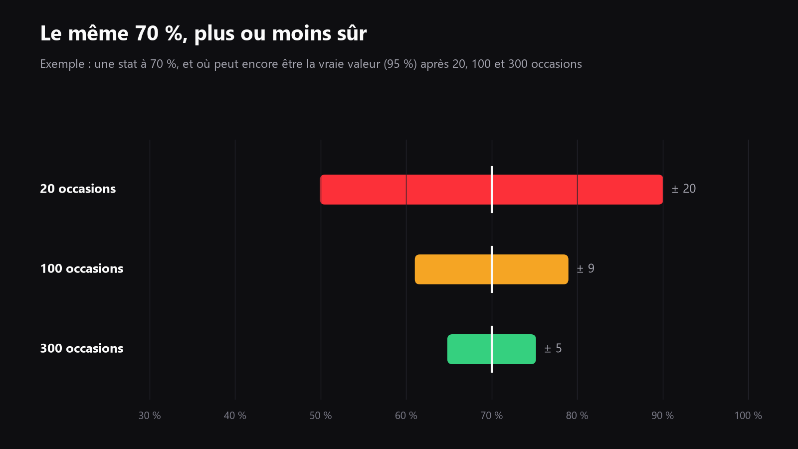 Un graphique qui montre l'incertitude qui rétrécit quand les opportunités augmentent, avec une stat autour de 70% et une large bande à 20 opportunités, plus étroite à 100 puis encore plus à 300