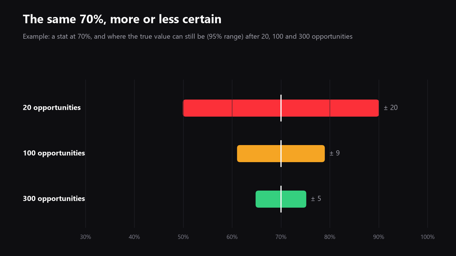 A chart showing uncertainty shrinking as opportunities increase, with an example stat around 70% and a wide band at 20 opportunities that narrows at 100 and narrows again at 300