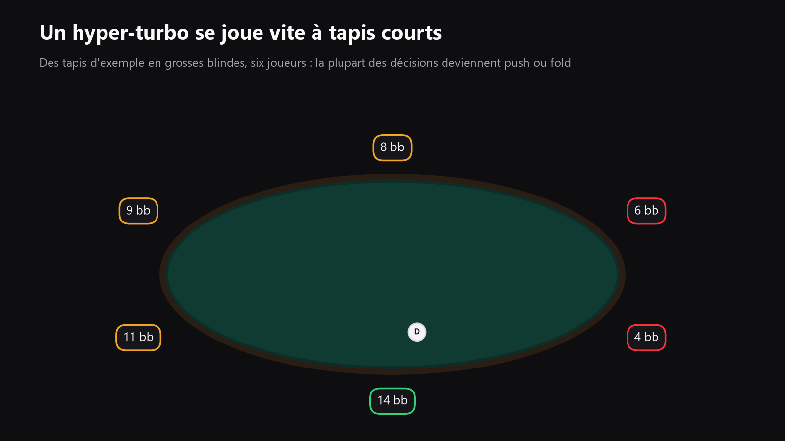 une table de Sit & Go à 6 joueurs vue du dessus, avec des tapis courts notés en big blinds, pour montrer à quelle vitesse les formats turbo réduisent l’arbre de décision