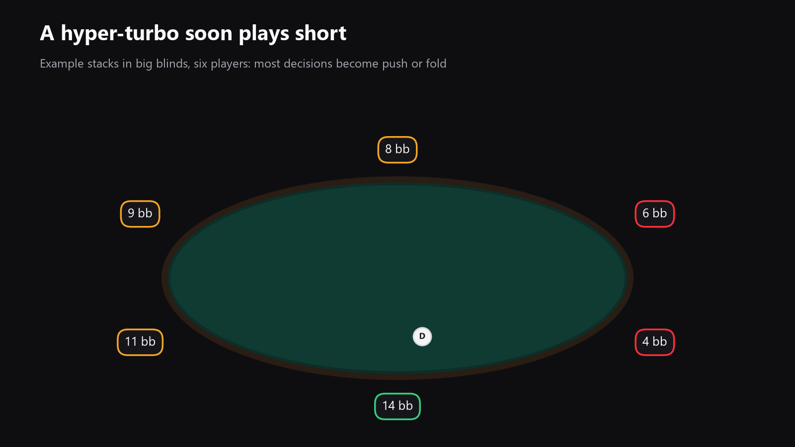 a top-down 6-handed Sit & Go table with short stacks marked in big blinds, to show how quickly turbo formats shrink the decision tree