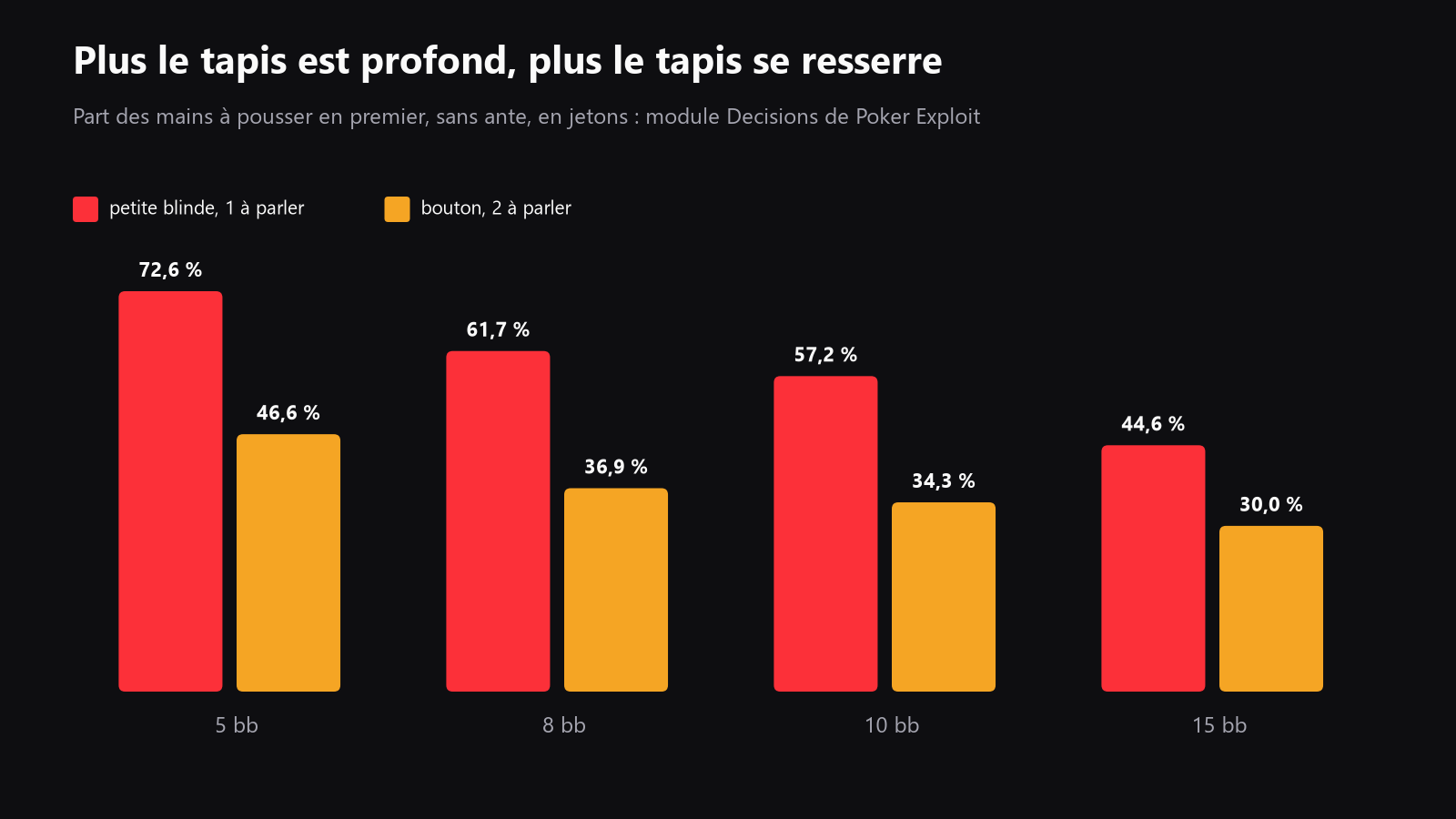 une courbe comparant les ranges de shove selon la profondeur de tapis, en petite blinde et au bouton, avec des ranges qui diminuent quand les tapis grossissent