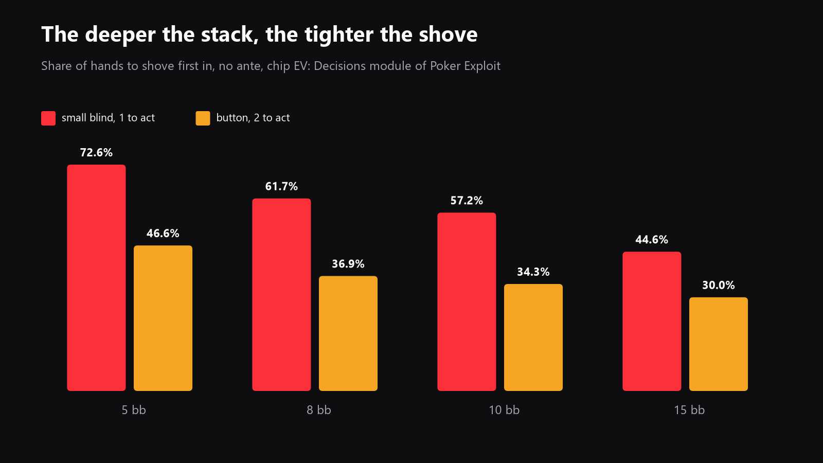 a chart comparing shove ranges by stack depth from the small blind and from the button, with the ranges falling as stacks get deeper