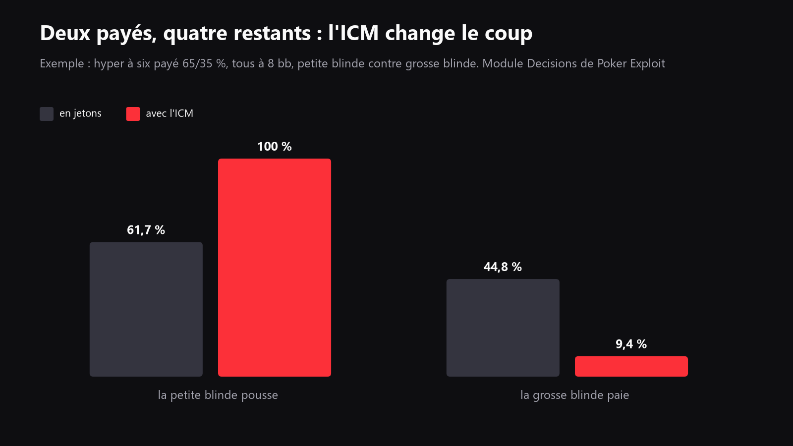 un schéma du hyper Sit & Go à 4 joueurs de l’exemple, avec les paliers 65 % et 35 % et des tapis de 8 bb en petite blinde contre grosse blinde