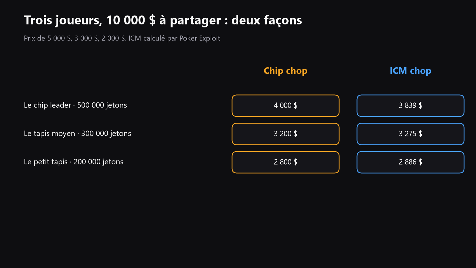 Schéma d’une table finale avec trois stacks, le prize pool restant, et deux répartitions de gains, une pour un chip chop et une pour un ICM chop