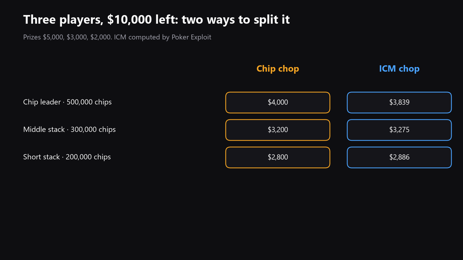 A final table diagram with three stacks, the remaining prize pool, and two payout splits, one for chip chop and one for ICM chop