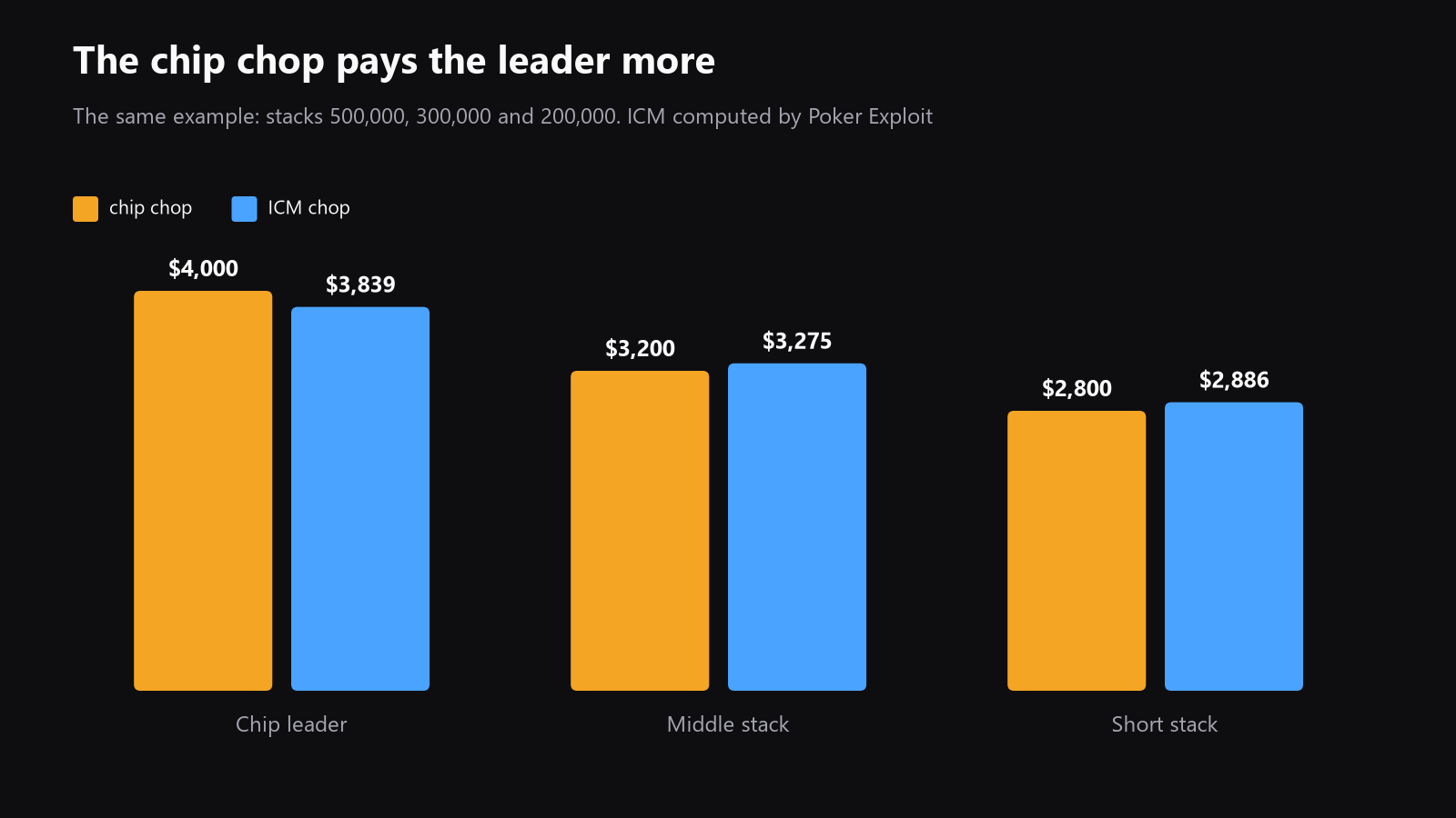 A side by side bar chart comparing chip chop and ICM chop for the three stacks in the example