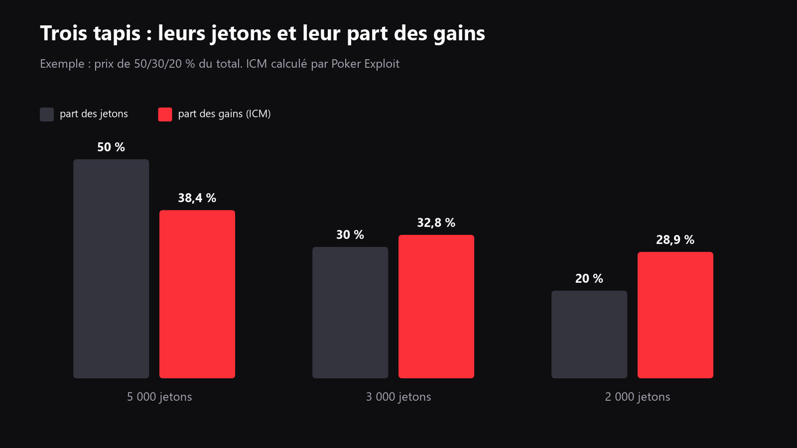 Un schéma simple avec trois tapis de tournoi, 5 000, 3 000 et 2 000 jetons, et leurs parts ICM affichées à 38,4 %, 32,75 % et 28,9 % du prize pool