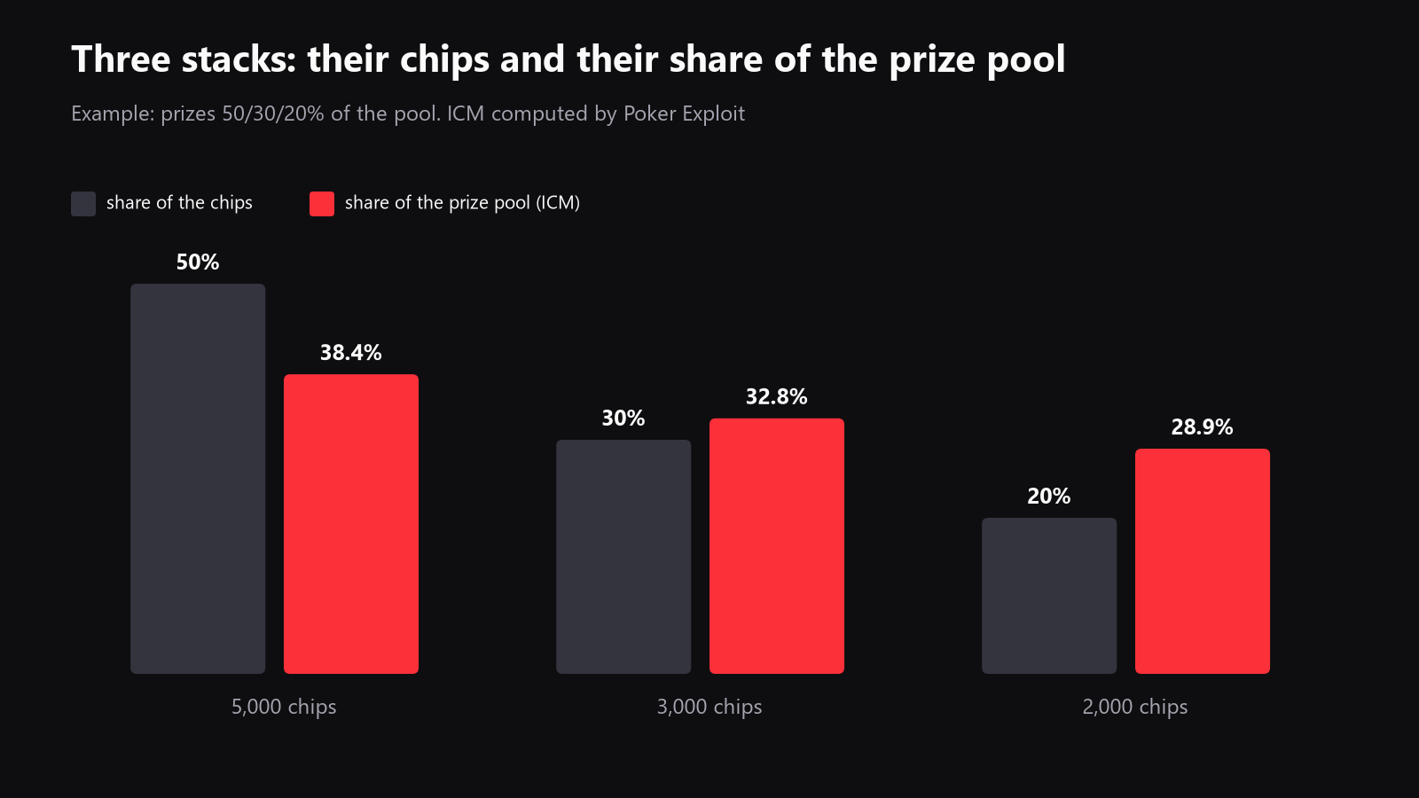 A simple diagram of three tournament stacks, 5,000, 3,000, and 2,000 chips, with their ICM shares shown as 38.4%, 32.75%, and 28.9% of the prize pool