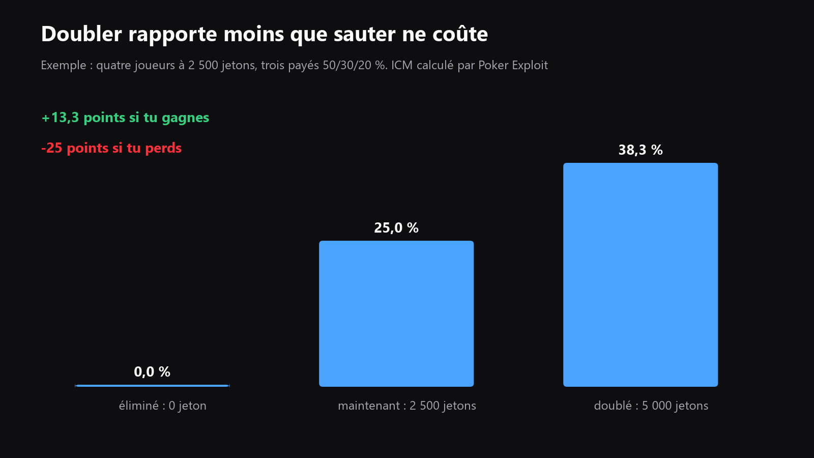 Un graphique en deux colonnes comparant un tapis de 2 500 jetons avant et après un double à 5 000 jetons, puis après un bust, pour montrer combien de valeur ICM est gagnée ou perdue