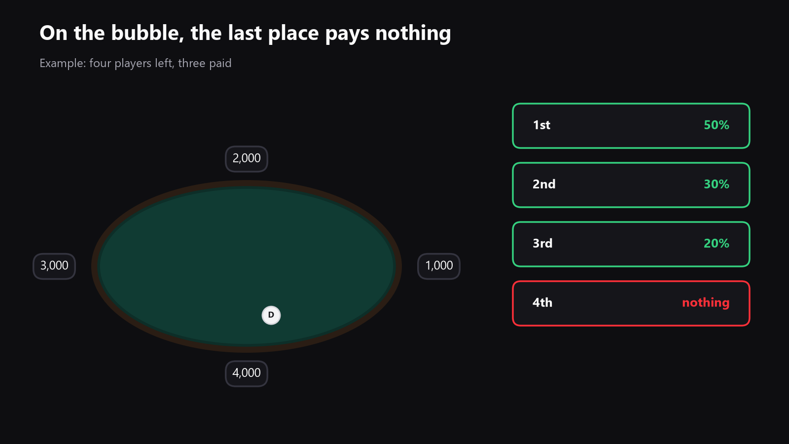 A top-down poker table on the bubble, with four seats and a payout ladder beside it, to show why calling ranges tighten when busting has extra cost