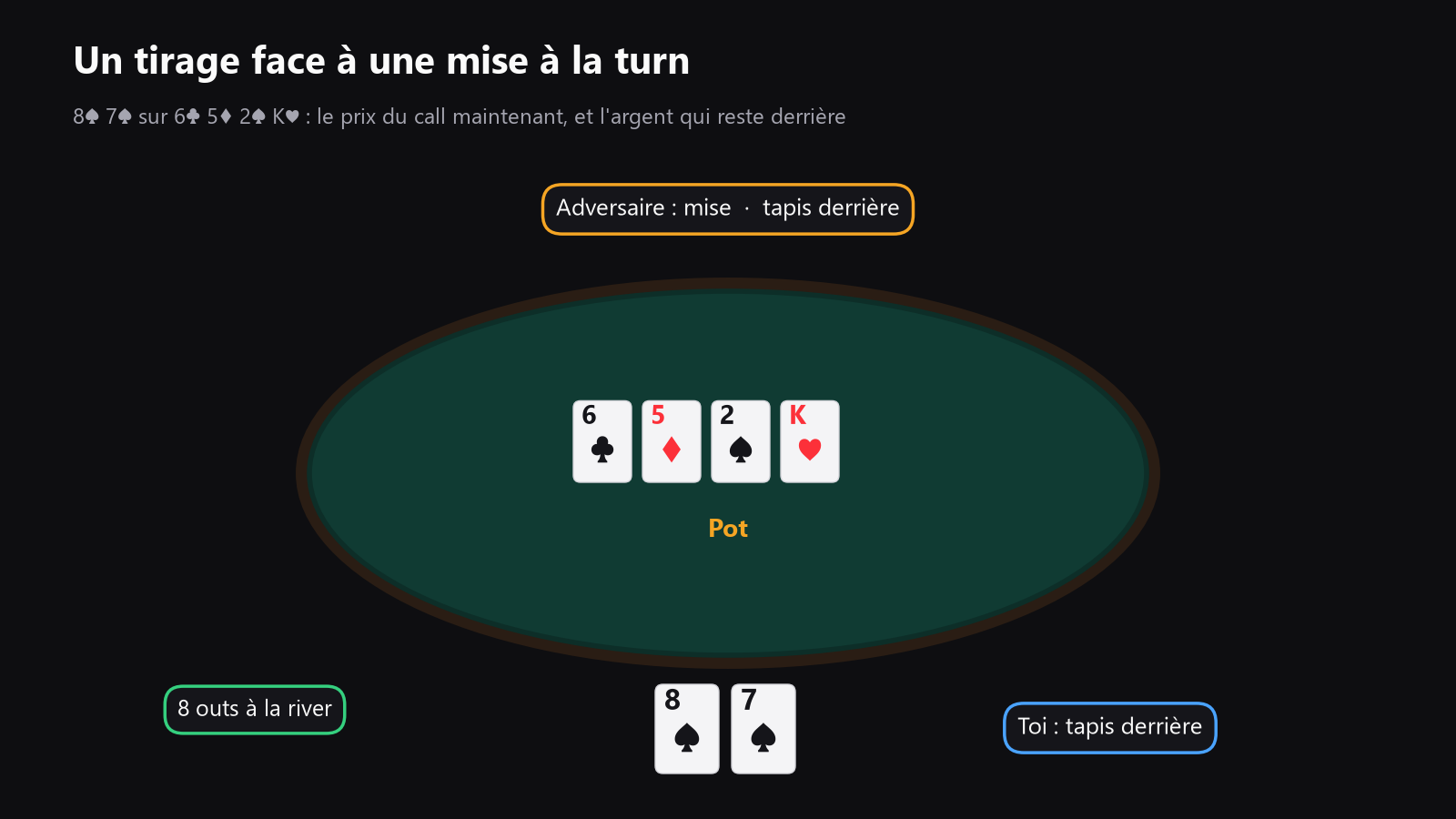 a poker table seen from above, with the flop in the middle, stacks behind the players, and one player facing a bet on the turn