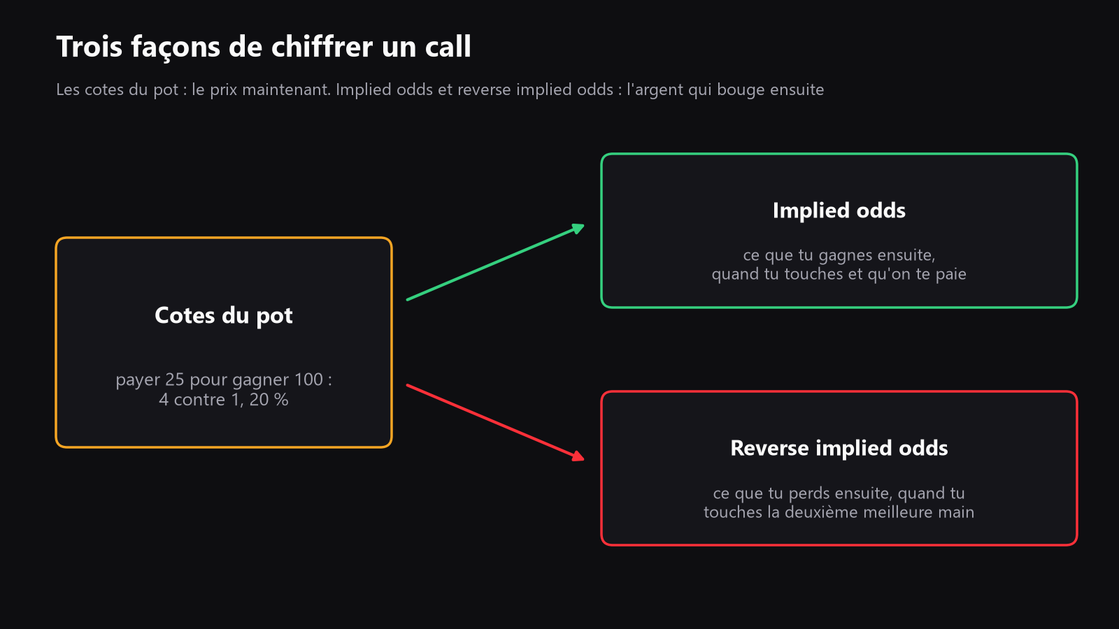 a simple diagram showing pot odds, implied odds, and reverse implied odds around one flop call, with arrows for future profit and future loss