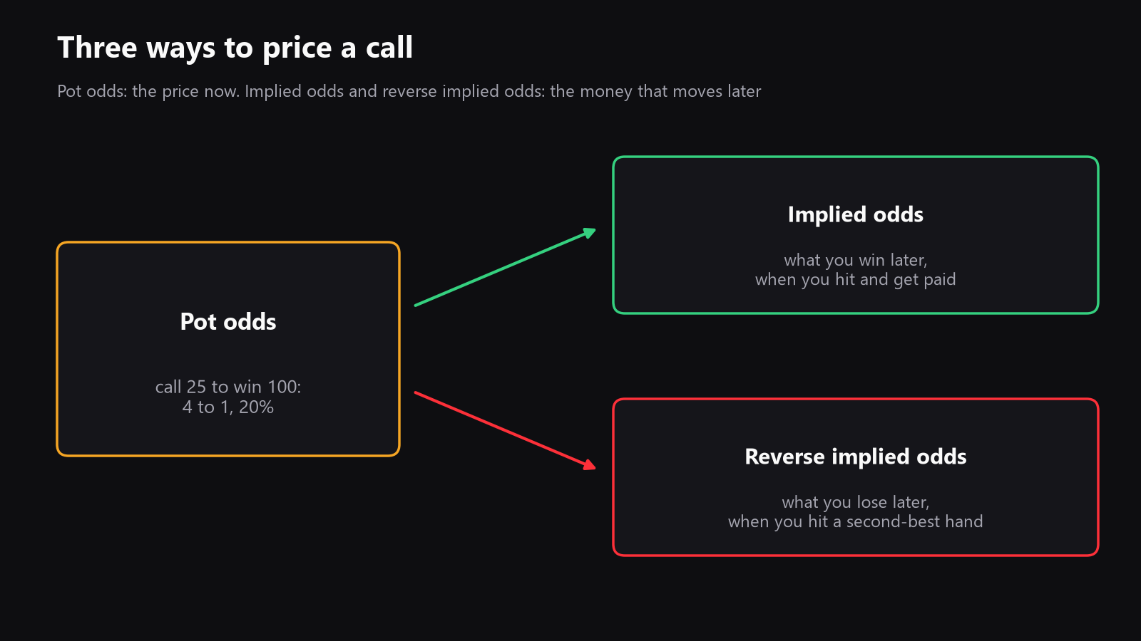 a simple diagram showing pot odds, implied odds, and reverse implied odds around one flop call, with arrows for future profit and future loss