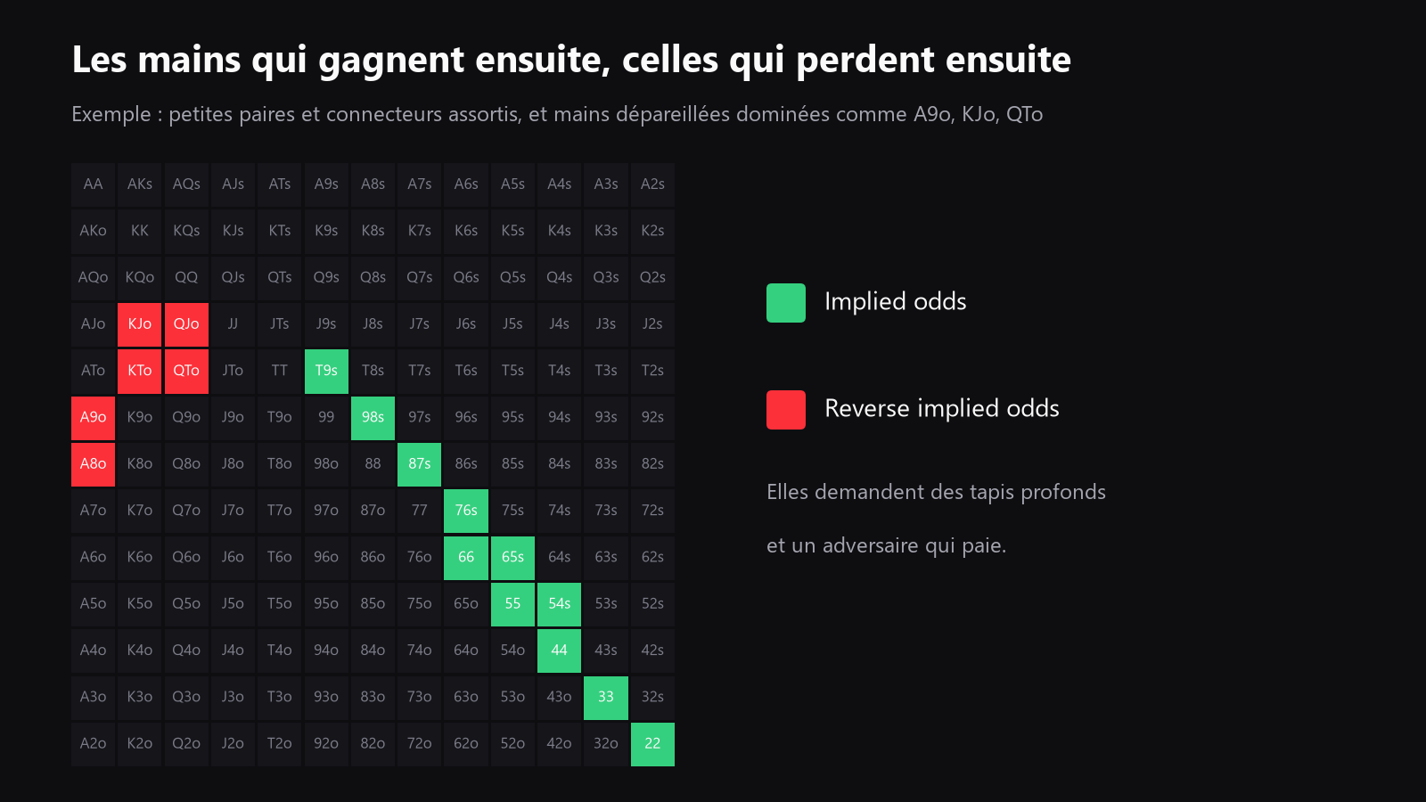 a 13x13 starting-hand grid, with small pocket pairs and suited connectors highlighted as implied-odds hands, and dominated offsuit broadways marked as reverse-implied-odds risks
