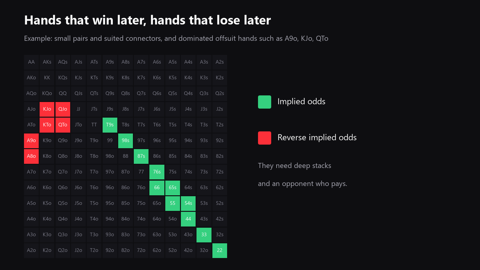 a 13x13 starting-hand grid, with small pocket pairs and suited connectors highlighted as implied-odds hands, and dominated offsuit broadways marked as reverse-implied-odds risks
