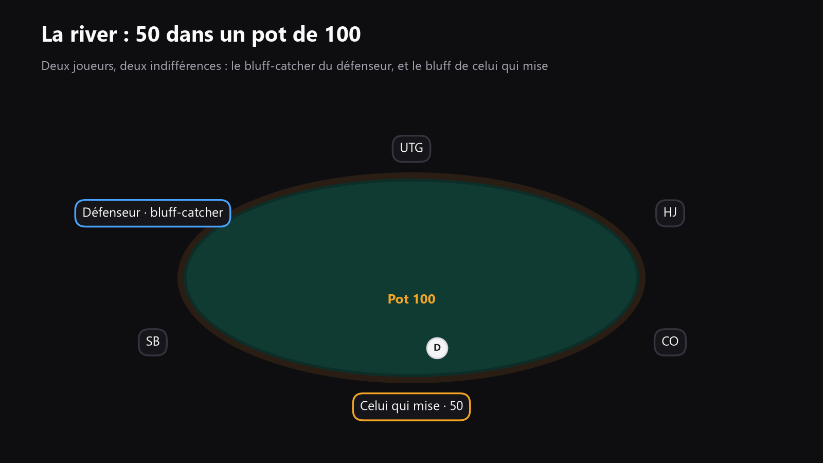 une table de poker vue de dessus sur la river, avec le pot marqué P, une mise marquée B, et deux flèches montrant payer et folder