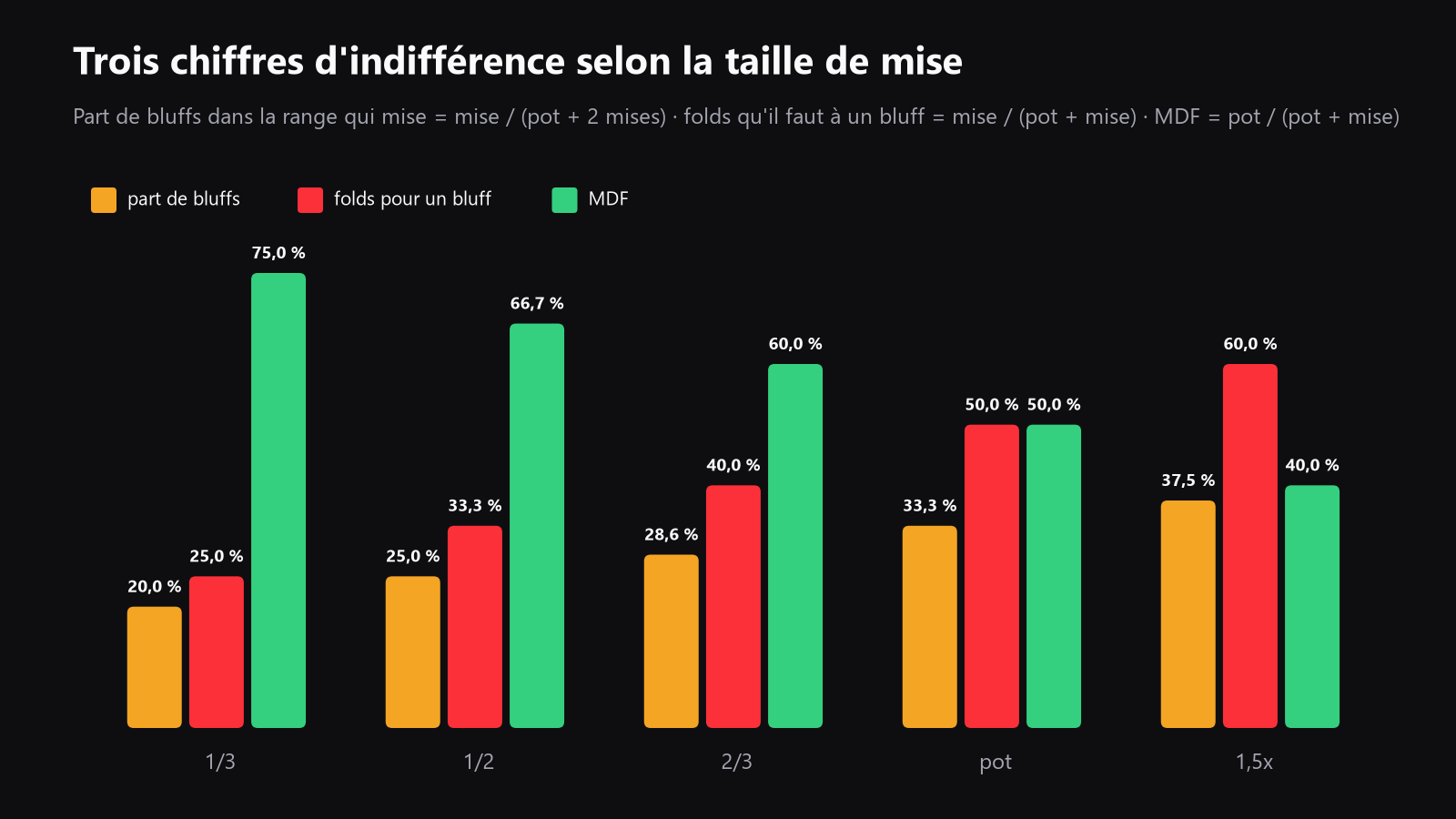 un tableau simple comparant les mises demi-pot, pot et 75 dans 100, avec part de bluffs, ratio bluff/value, équité requise pour payer, alpha et MDF