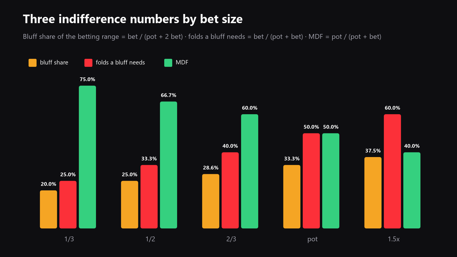 a simple chart comparing half-pot, pot, and 75 into 100 bets, with bluff share, bluff-to-value ratio, call equity requirement, alpha, and MDF