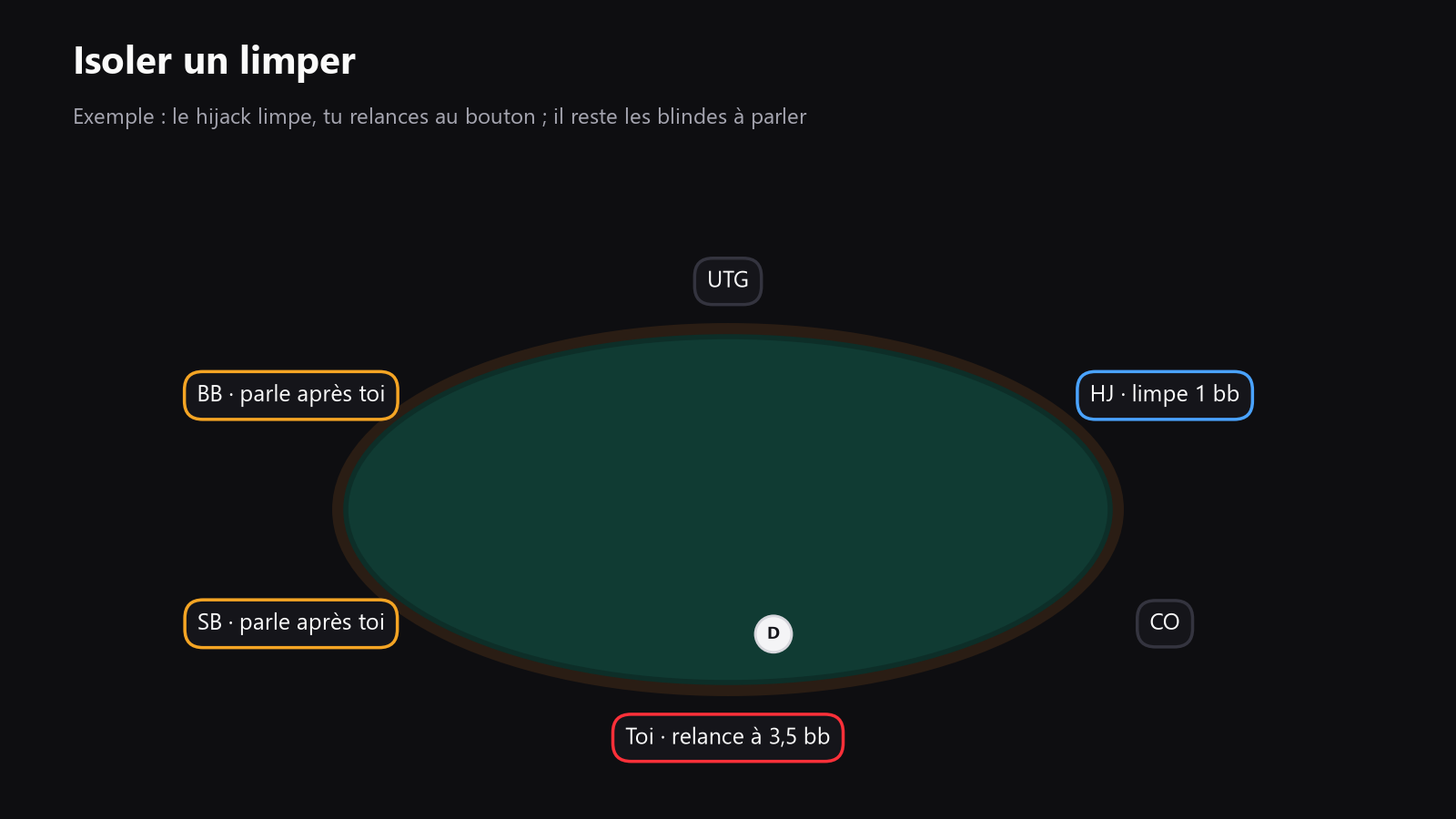 une table de poker vue du dessus, avec un limper en milieu de parole, toi au bouton, et les joueurs restants mis en évidence