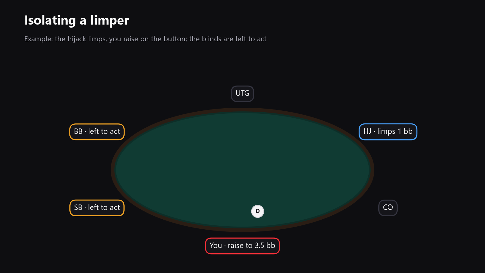 a poker table seen from above, with one limper in middle position, you on the button, and the players left to act highlighted