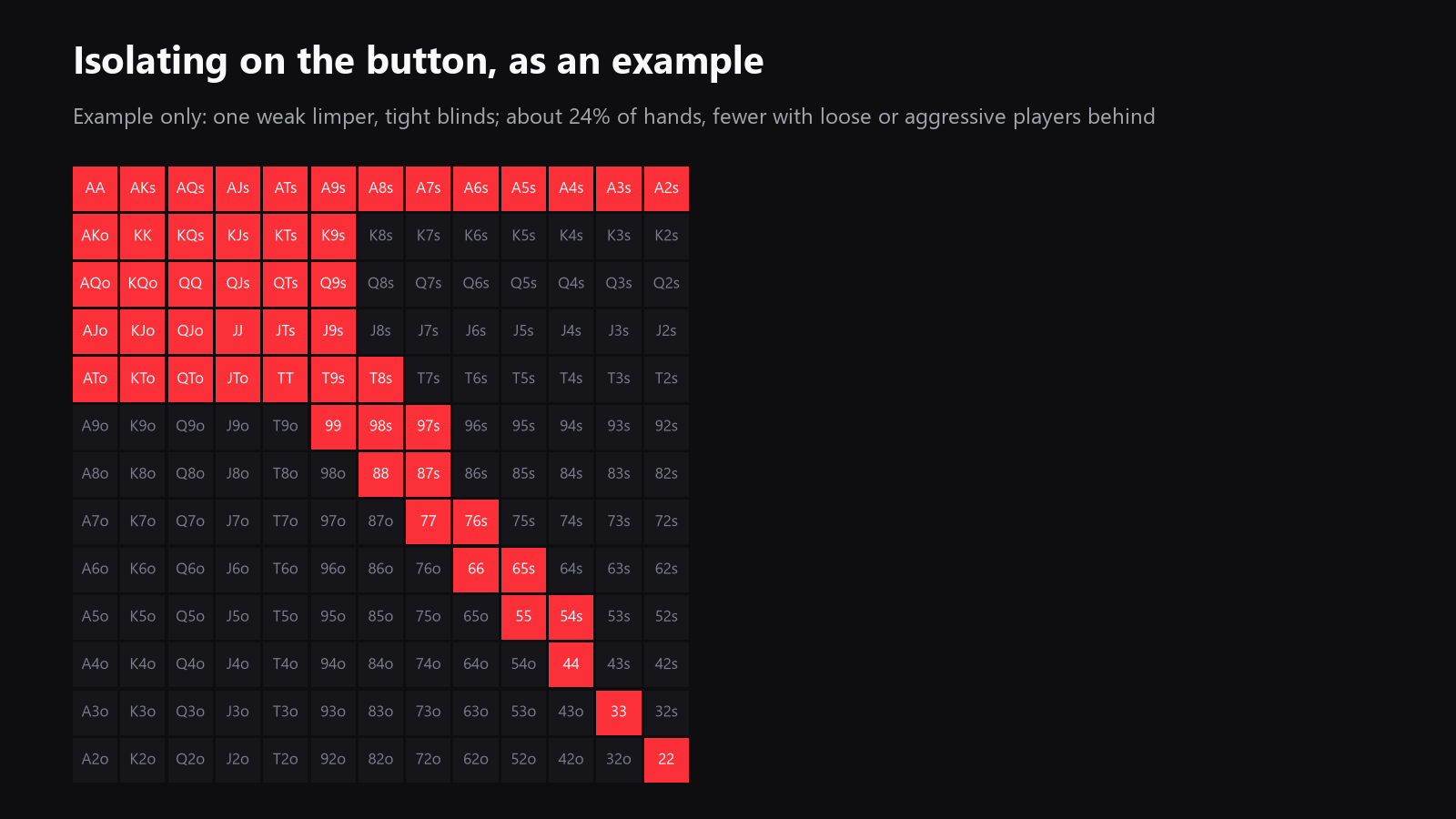 an example 13x13 starting-hand grid for a button isolation range against one weak limper and tight players behind