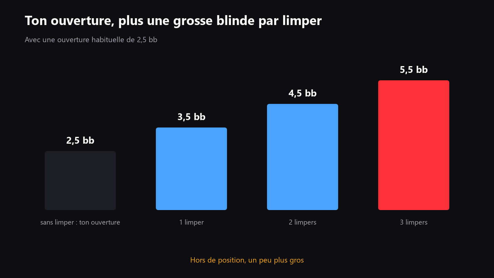 un schéma simple de sizing montrant ta taille d’ouverture habituelle plus une grosse blind par limper, avec une taille plus grande hors de position