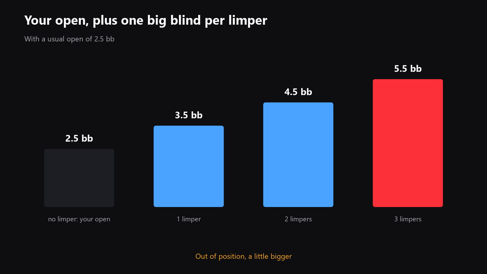 a simple sizing diagram showing your usual open size plus one big blind for each limper, with a larger size out of position