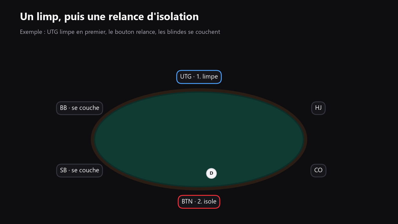 vue du dessus d’une table de poker, un joueur en début de parole limp en premier, un joueur plus tard s’isole, les blindes se couchent