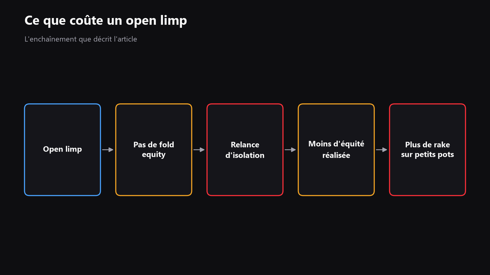 un schéma simple, limp en premier, pas de fold equity, relance d’isolation, moins de réalisation d’équité, plus de rake