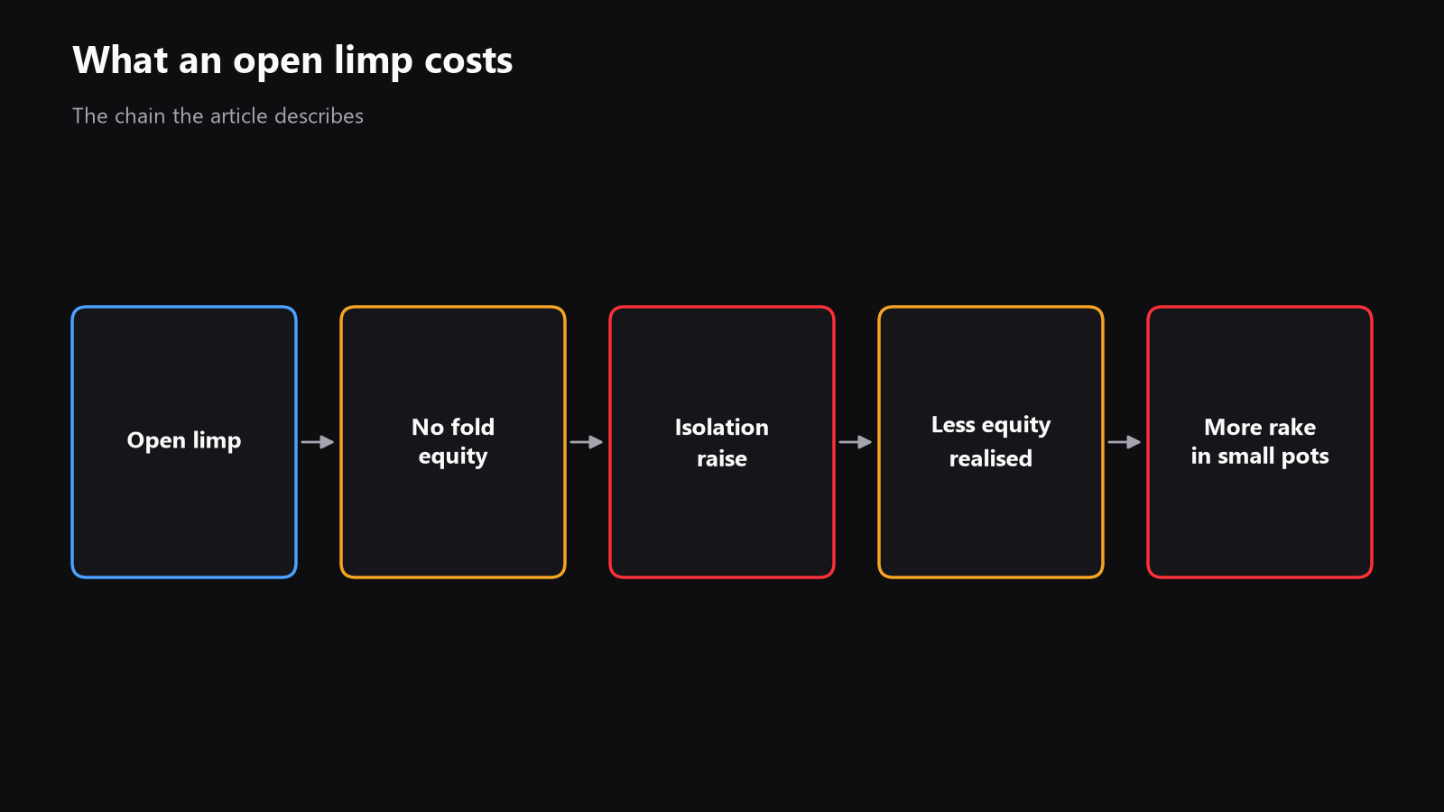 a simple flow diagram, open limp, no fold equity, isolation raise, lower equity realization, more rake