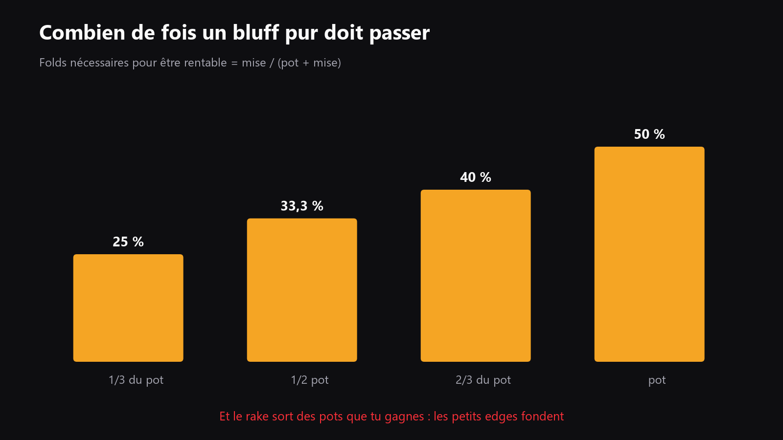 un graphique simple qui montre le seuil de fold nécessaire pour qu’un bluff soit rentable selon la taille du bet, avec une note sur la façon dont le rake fait disparaître les petits avantages