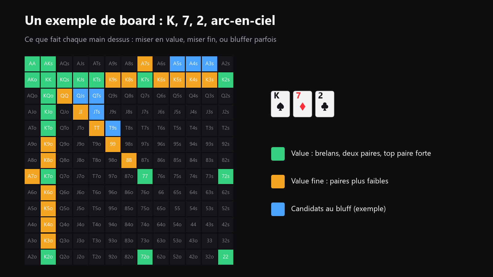une grille 13x13 de mains de départ qui met en évidence les mains de value, les thin value et les candidats bluff sur des textures de board fréquentes aux micro-stakes