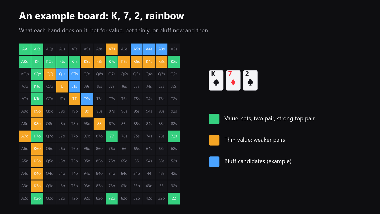 a 13x13 starting-hand grid that highlights value hands, thin value hands, and bluff candidates on common micro-stakes board textures