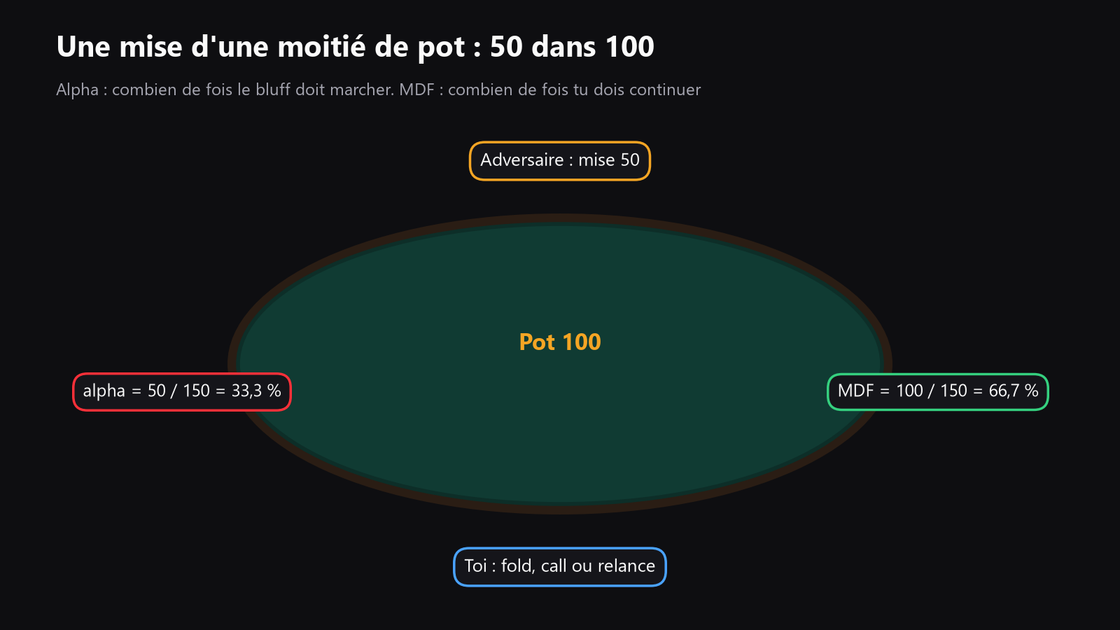 une table de poker vue du dessus avec un pot de 100 jetons, une mise de 50 jetons, et deux repères montrant alpha et la MDF