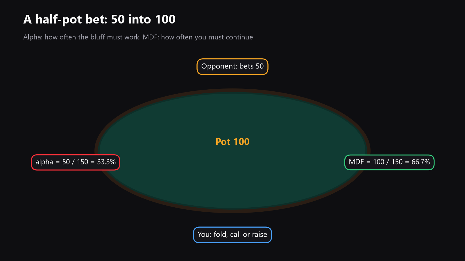 a top-down poker table with a pot of 100 chips, a bet of 50 chips, and two labels showing alpha and MDF