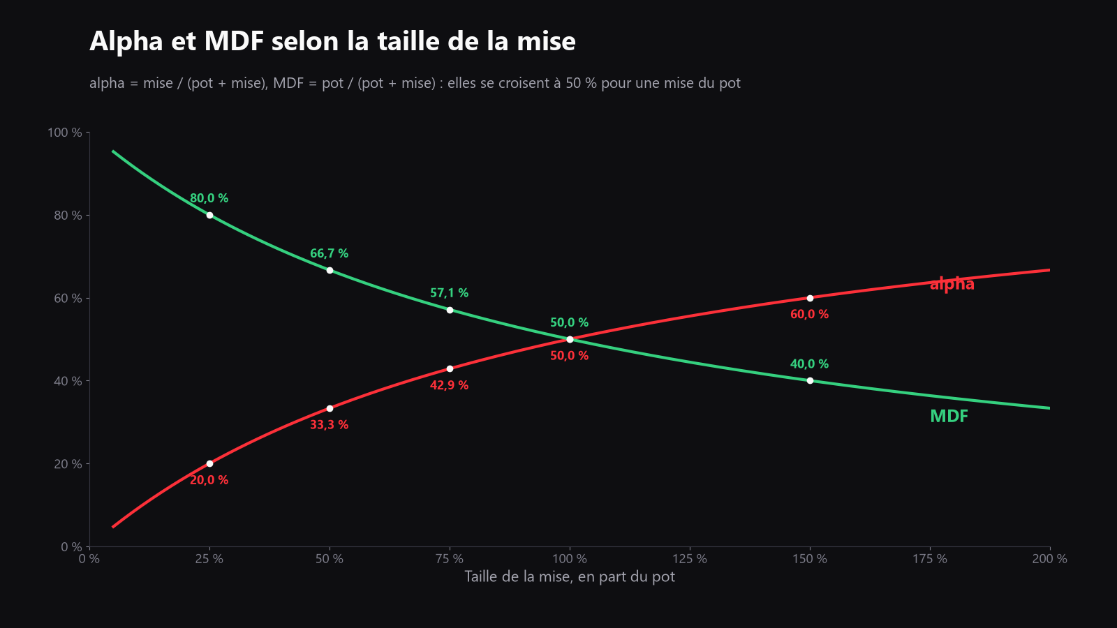 un graphique simple avec la taille de mise sur l’axe horizontal et deux courbes, l’une pour alpha et l’autre pour la MDF, qui se croisent à 50 % du pot