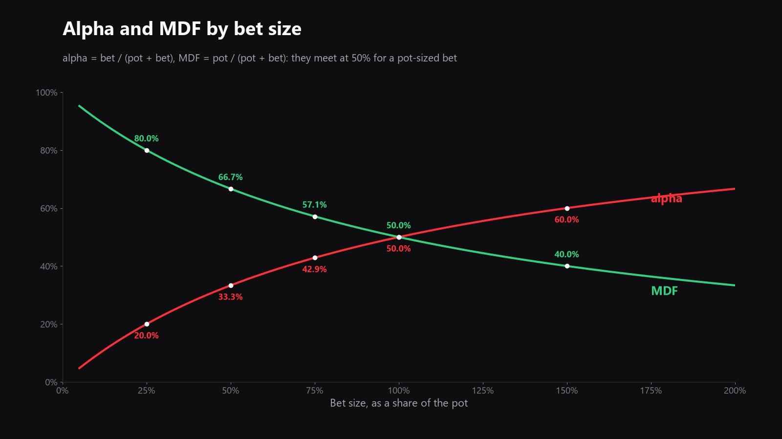 a simple chart with bet size on the horizontal axis and two lines, one for alpha and one for MDF, crossing at 50% pot