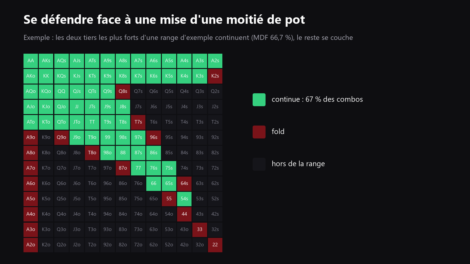 une grille 13x13 des mains de départ, colorée pour montrer quelles mains continuent et lesquelles se couchent face à une mise de demi-pot
