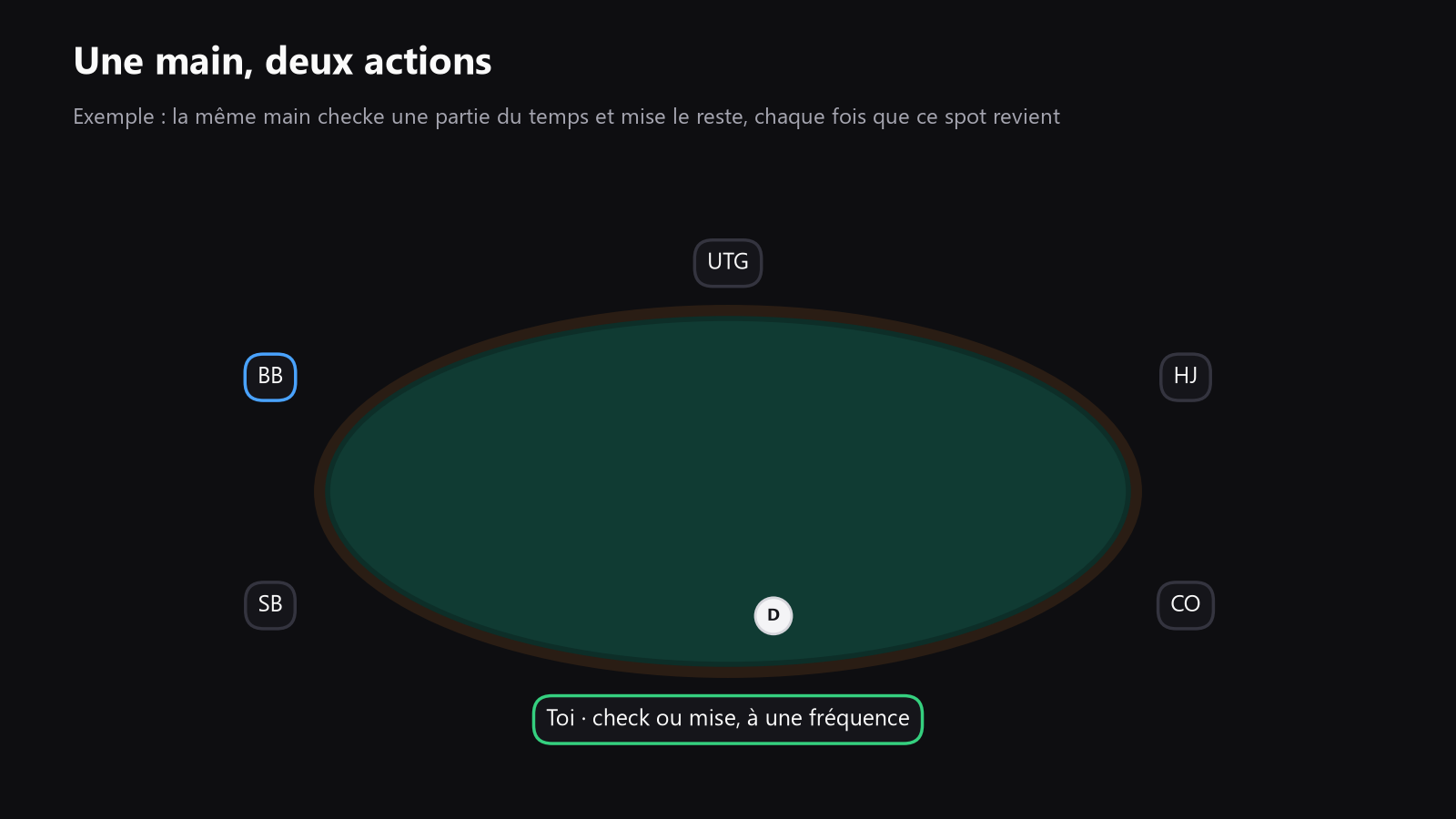 une table de poker vue de dessus avec des flèches montrant une main qui se partage entre check et bet
