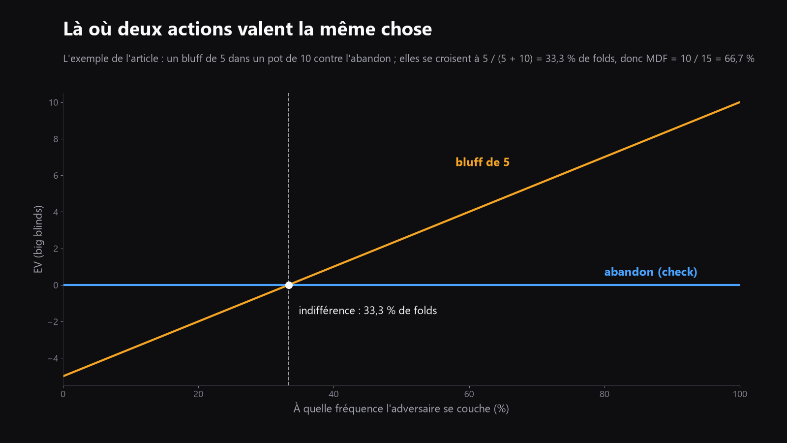 un graphique simple montrant l’exemple du bluff de 5 dans 10, avec la fréquence de fold à son seuil de rentabilité et la MDF