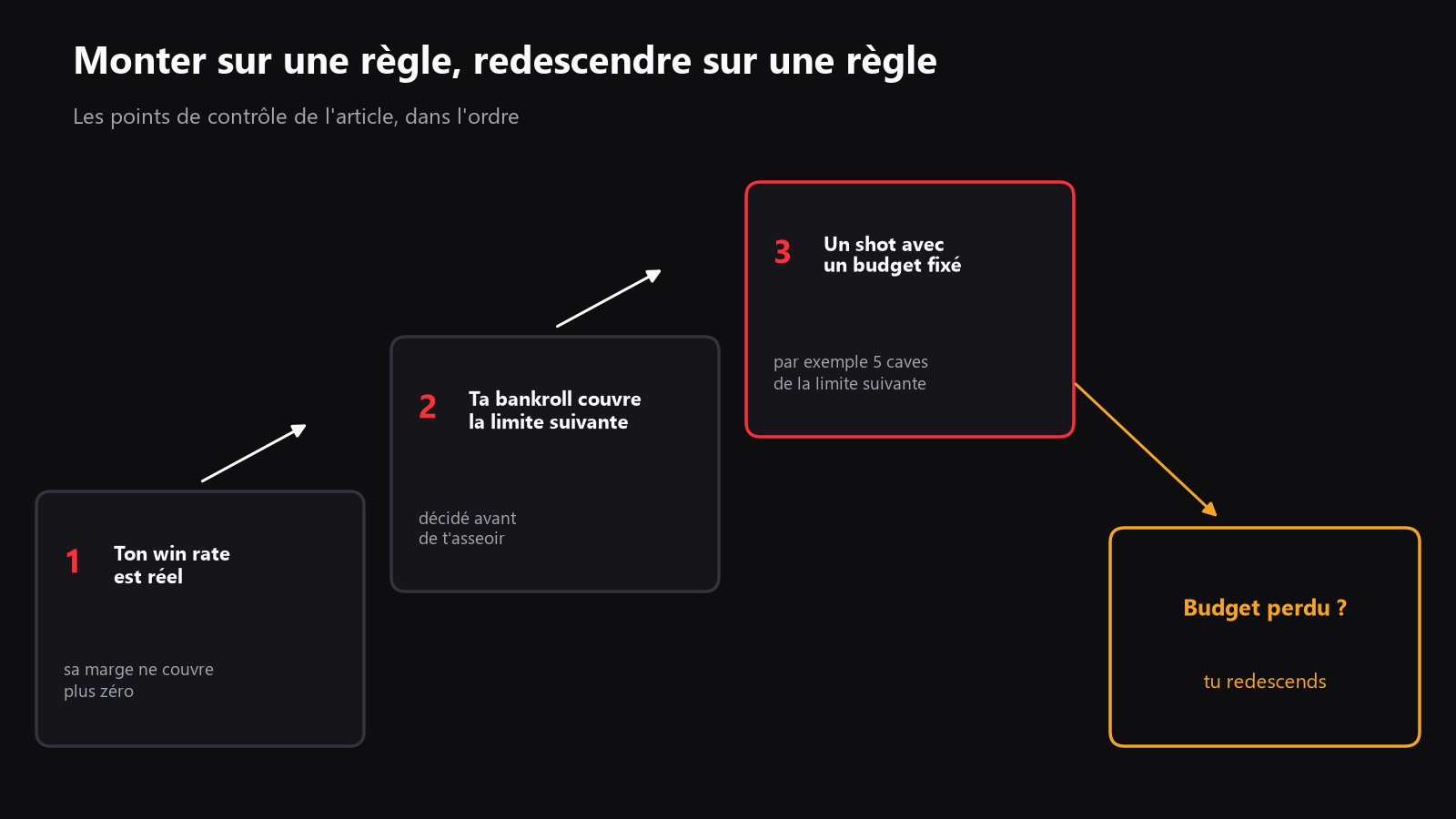 Une échelle simple entre les micro-limites et la limite suivante, avec un objectif de bankroll, un budget de shot et une règle claire de redescente