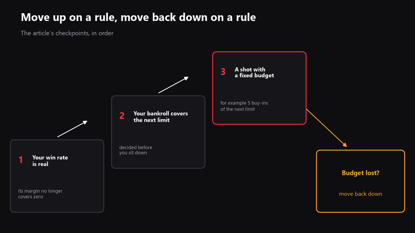 A simple ladder from micros to the next limit, with a bankroll target, a shot budget, and a clear drop-down rule