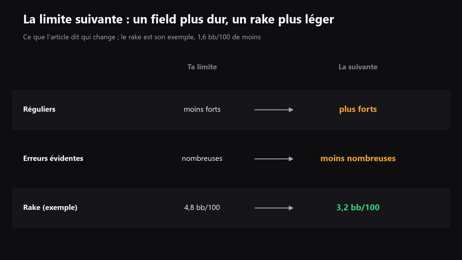 Un tableau comparatif entre ta limite actuelle et la suivante, avec des réguliers plus forts, moins d’erreurs évidentes et un rake plus bas en big blinds