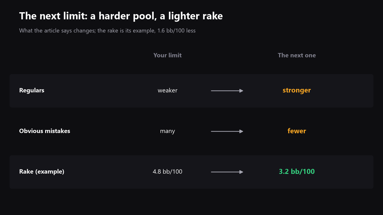 A comparison chart between the current limit and the next one, showing stronger regulars, fewer obvious mistakes, and lower rake in big blinds