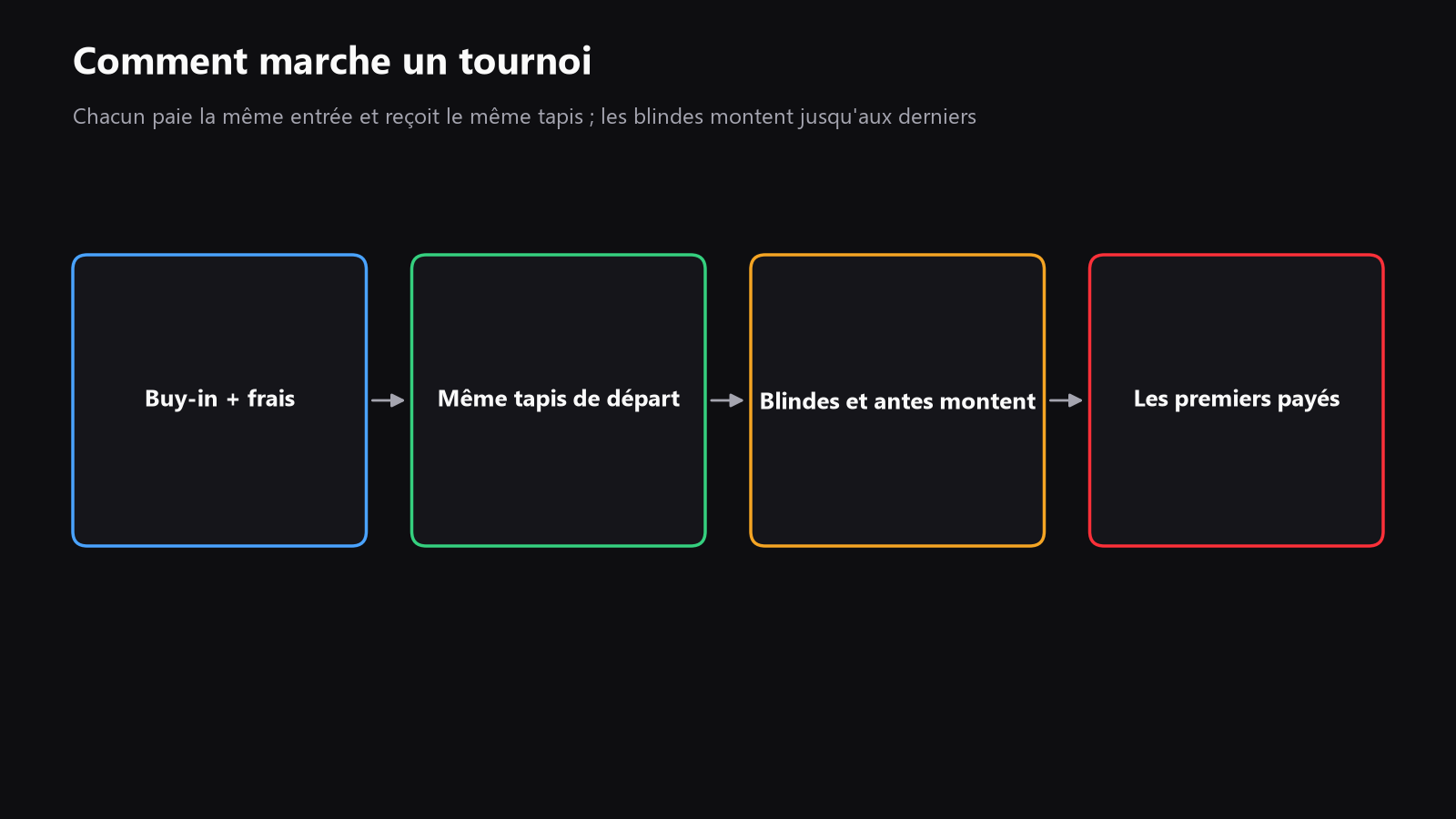 une vue de dessus d’une table de poker avec le bouton, les blinds et les sièges indiqués, plus un petit schéma montrant le buy-in, les frais, le tapis de départ et la montée des blinds