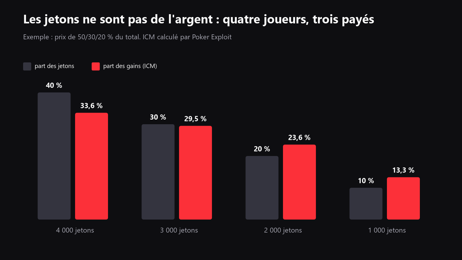 un graphique simple montrant que le gain en jetons et l’équité du prize pool ne montent pas en ligne droite, avec un exemple de bubble et un exemple de table finale